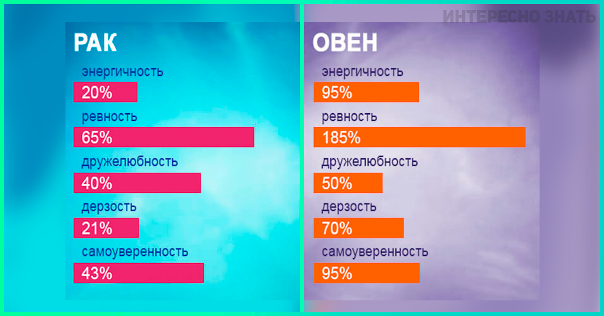 Знаки зодиака в процентах. Овен ревность. Ревность знаков зодиака в процентах.